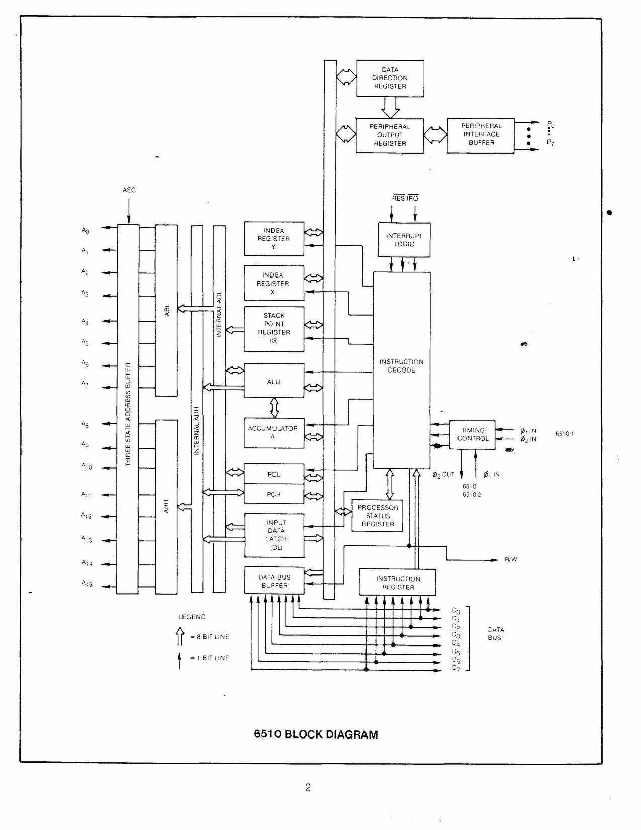 Caroline overraskende Interesse 6510 Microprocessor with I/O - datasheet : Commodore Semiconductor Group :  Free Download, Borrow, and Streaming : Internet Archive